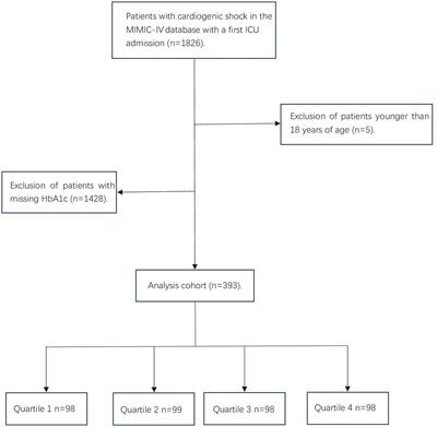 Stress hyperglycemia is associated with poor prognosis in critically ill patients with cardiogenic shock